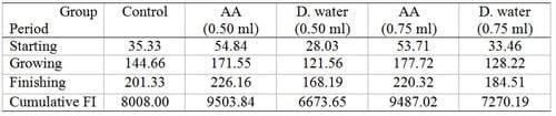 Sudden Death Syndrome in Broilers - Image 1
