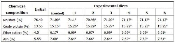 Effect of Using Probiotic as Growth Promoters in Commercial Diets for Monosex Nile Tilapia (Orechromis Niloticus) Fingerlings - Image 3