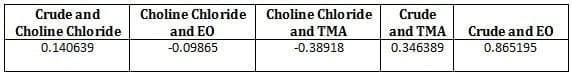 Impact of crude oil price trends on feed additives’ prices - Image 12