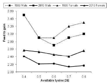 Feed efficiency in growing pigs – what’s possible? - Image 3