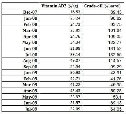 Impact of crude oil price trends on feed additives’ prices - Image 8