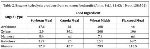 Enzyme Supplementation Improves the Gut Health of Pigs - Image 2