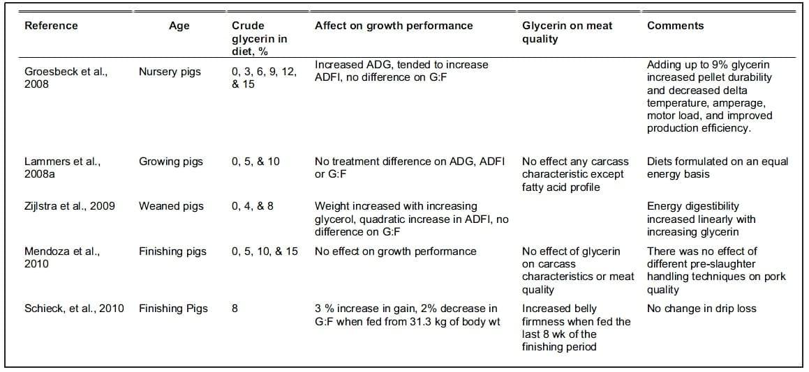 Crude Glycerin in Swine Diets - Image 1