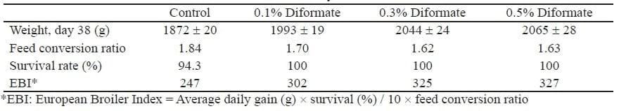The use of organic acids in animal nutrition, with special focus on dietary potassium diformate under European and Austral-Asian conditions - Image 8