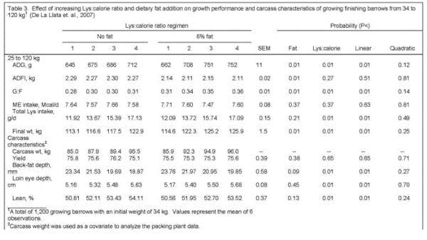 Can the growth and carcass characteristics of market hogs be manipulated by nutrition? - Image 5