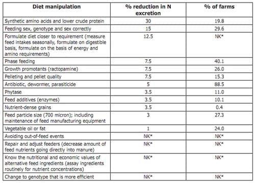 Feed Management to Raise Swine and Protect the Environment - Image 1