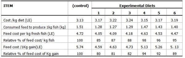 Effect of Using Probiotic as Growth Promoters in Commercial Diets for Monosex Nile Tilapia (Orechromis Niloticus) Fingerlings - Image 4