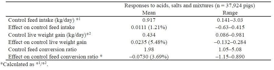 The use of organic acids in animal nutrition, with special focus on dietary potassium diformate under European and Austral-Asian conditions - Image 12