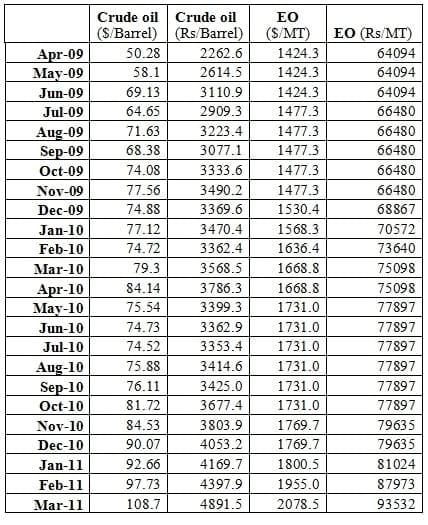 Impact of crude oil price trends on feed additives’ prices - Image 13