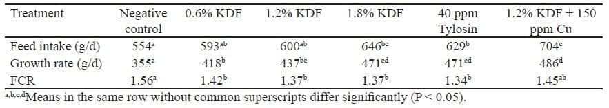 The use of organic acids in animal nutrition, with special focus on dietary potassium diformate under European and Austral-Asian conditions - Image 4