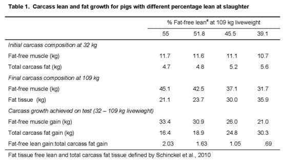 Can the growth and carcass characteristics of market hogs be manipulated by nutrition? - Image 1