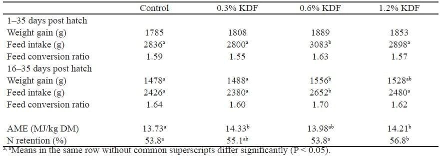 The use of organic acids in animal nutrition, with special focus on dietary potassium diformate under European and Austral-Asian conditions - Image 6