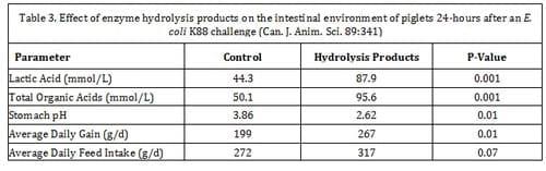 Enzyme Supplementation Improves the Gut Health of Pigs - Image 5
