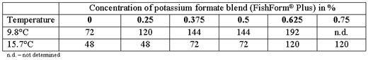 The use of acid-based preservatives as storage control for fish, offal or by-catch - Image 2