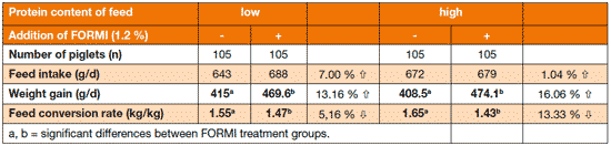 FORMI improves piglet growth - Image 1