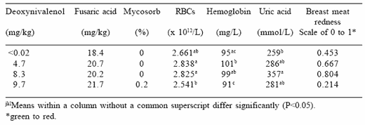 Current concepts in feed-borne mycotoxins and the potential for dietary prevention of mycotoxicoses - Image 3