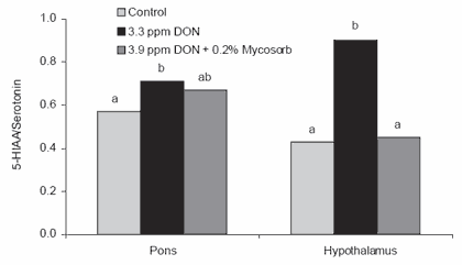 Current concepts in feed-borne mycotoxins and the potential for dietary prevention of mycotoxicoses - Image 6