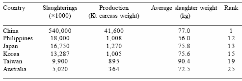 Characteristics of the Australian pig market: maintaining global competitiveness and industry sustainability - Image 1