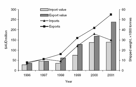 Characteristics of the Australian pig market: maintaining global competitiveness and industry sustainability - Image 3