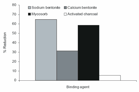The biochemistry behind esterified glucomannans titrating mycotoxins out of the diet - Image 2