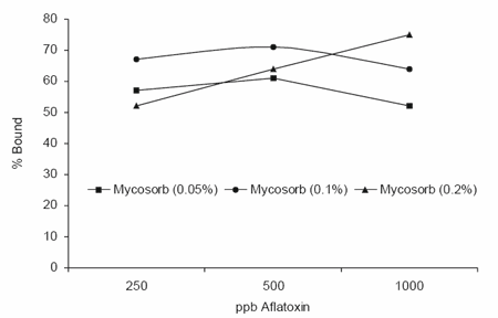 The biochemistry behind esterified glucomannans titrating mycotoxins out of the diet - Image 3