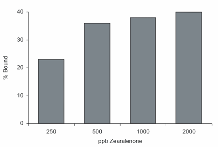 The biochemistry behind esterified glucomannans titrating mycotoxins out of the diet - Image 7