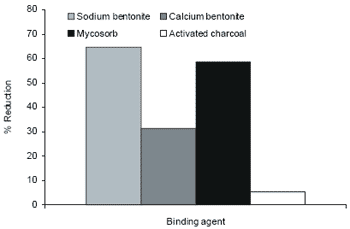 The biochemistry behind esterified glucomannans – titrating mycotoxins out of the diet - Image 2