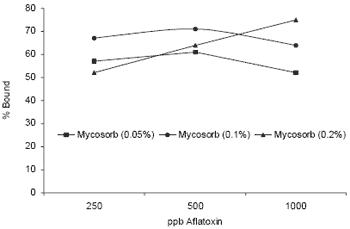 The biochemistry behind esterified glucomannans – titrating mycotoxins out of the diet - Image 3