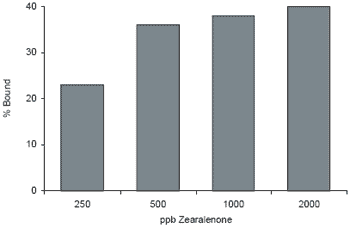The biochemistry behind esterified glucomannans – titrating mycotoxins out of the diet - Image 8