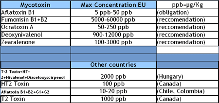 Interpretation of the results of mycotoxin's analysis in feed - Image 16
