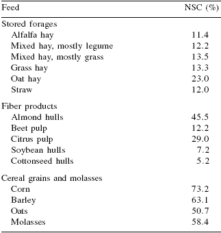 Physiology and feed formulation: the proper role of carbohydrates in the equine diet - Image 1