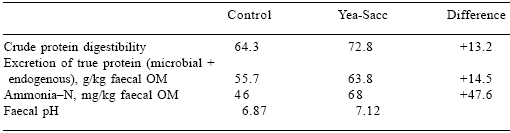 Yeast culture in equine nutrition and physiology - Image 4