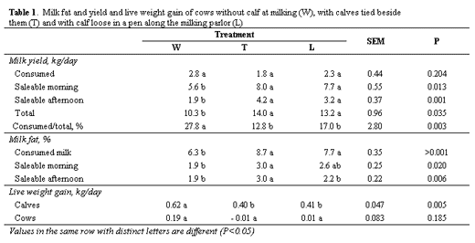 Influence of calf presence loose in a pen alongside the milking parlor on yield and fat content of milk from Brahman x Holstein cows - Image 1