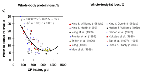 Mobilization of Body Tissues in the Lactating Sow and Associations with Post-Weaning Fertility - Image 2