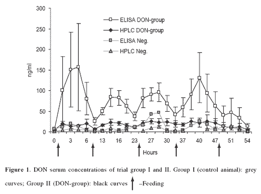 Concentrations of Deoxynivalenol (DON) in Serum of Pigs after Feeding with Deoxynivalenol-Contaminated Feeding Stuff – Method Development and Kinetic Study - Image 2