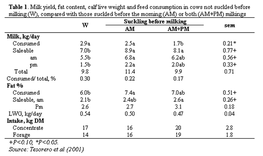 Cow-calf relationship during milking and its effect on milk yield and calf live weight gain - Image 1