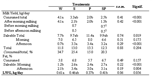 Cow-calf relationship during milking and its effect on milk yield and calf live weight gain - Image 2