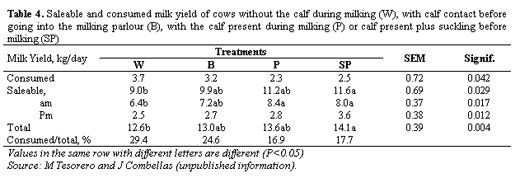 Cow-calf relationship during milking and its effect on milk yield and calf live weight gain - Image 4