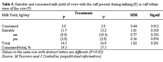 Cow-calf relationship during milking and its effect on milk yield and calf live weight gain - Image 5