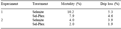 Dietary nutrient supplements improve meat quality - Image 2
