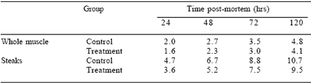 Dietary nutrient supplements improve meat quality - Image 3