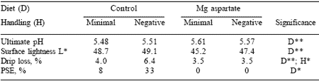 Dietary nutrient supplements improve meat quality - Image 4