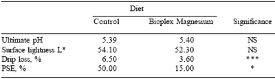 Dietary nutrient supplements improve meat quality - Image 5