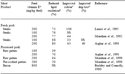 Dietary nutrient supplements improve meat quality - Image 8