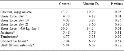 Dietary nutrient supplements improve meat quality - Image 10