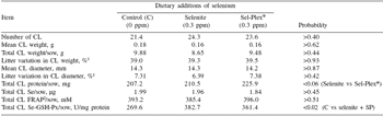 Dietary organic and inorganic selenium for hyperovulatory firstparity sows: antioxidant status, hormonal response, embryo development and reproductive performance - Image 10