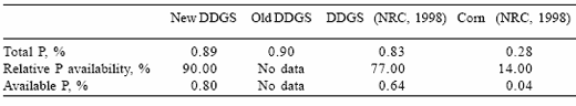 Value and use of ‘new generation’ distiller’s dried grains with solubles in swine diets - Image 7