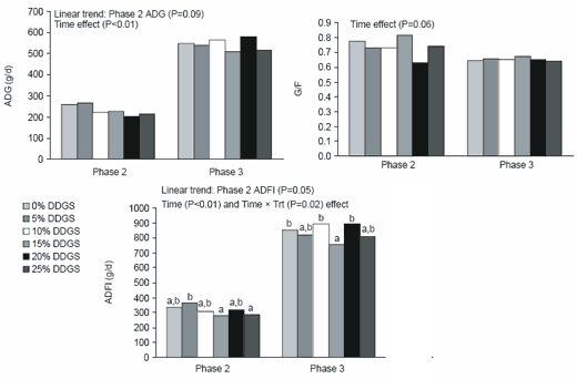 Value and use of ‘new generation’ distiller’s dried grains with solubles in swine diets - Image 10