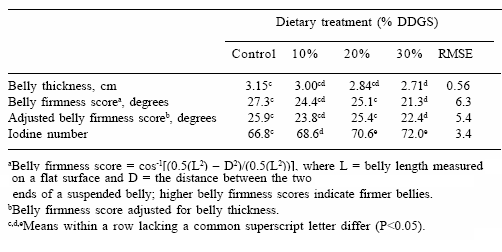 Value and use of ‘new generation’ distiller’s dried grains with solubles in swine diets - Image 11