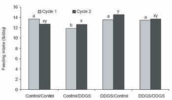 Value and use of ‘new generation’ distiller’s dried grains with solubles in swine diets - Image 13